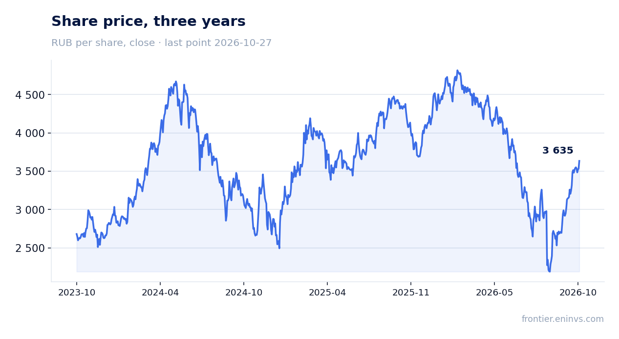 Share price, three years