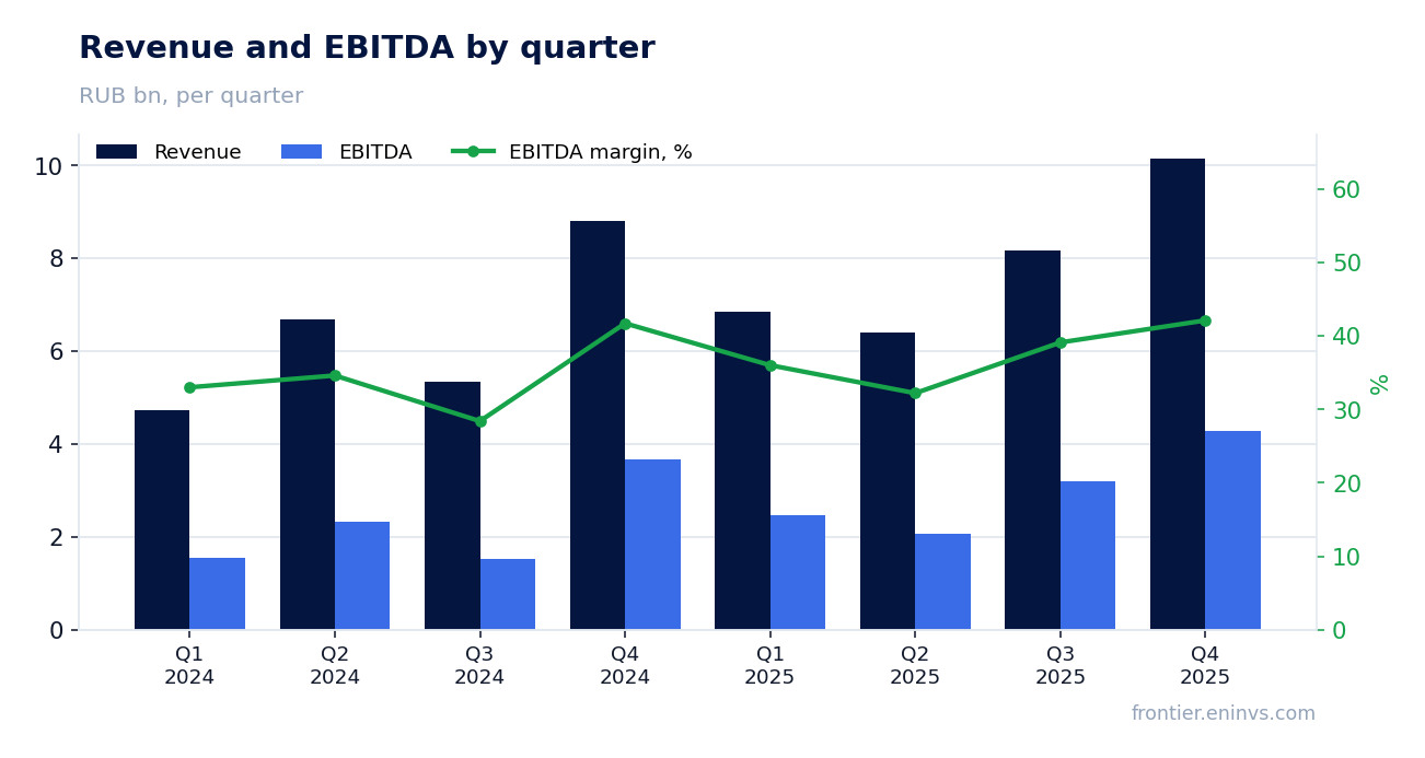 Revenue and EBITDA by quarter