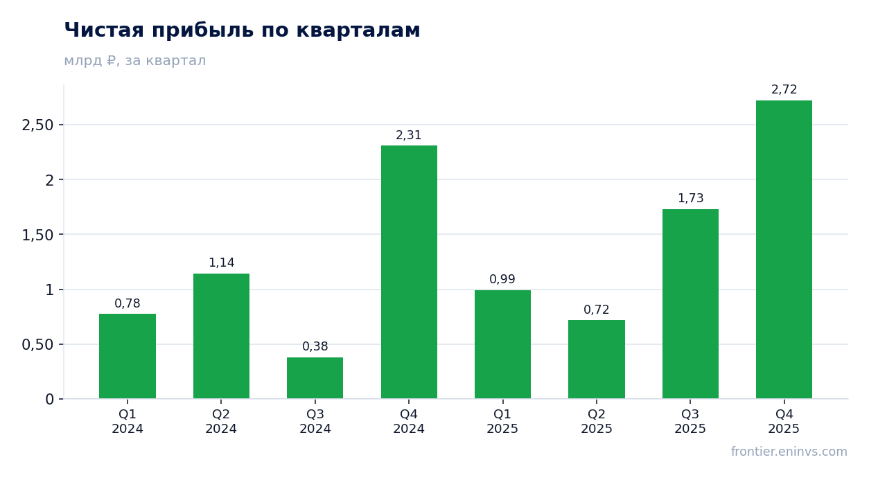 Чистая прибыль по кварталам