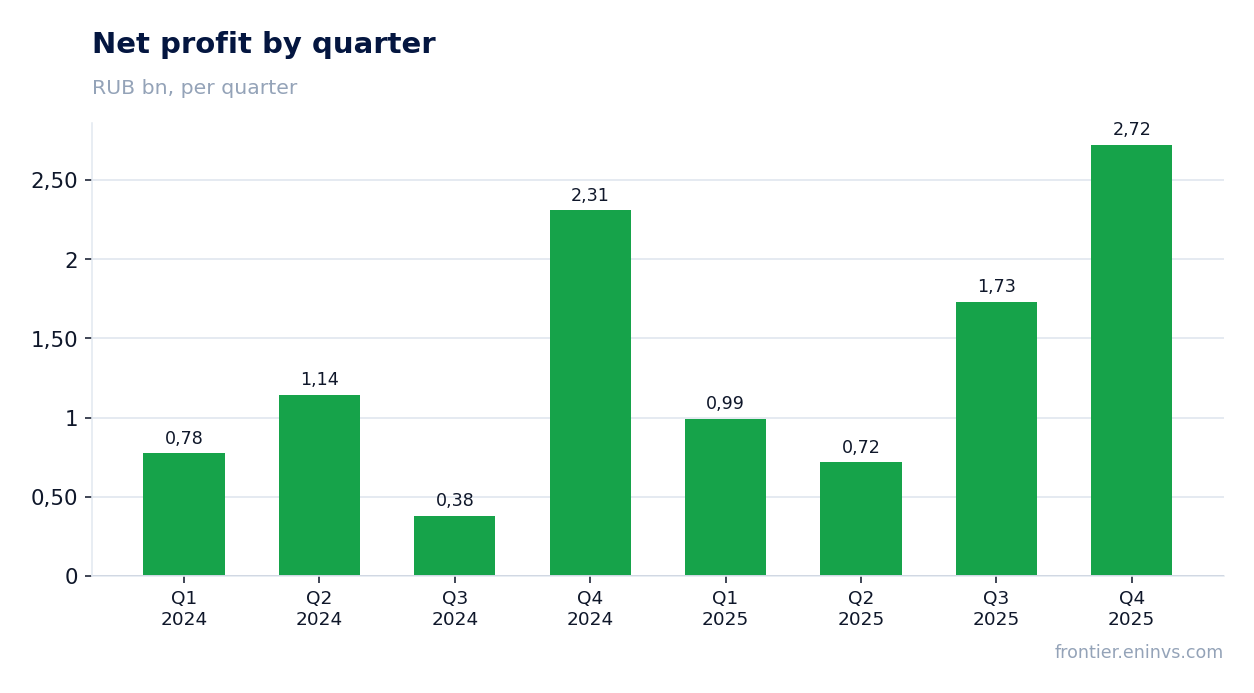 Net profit by quarter