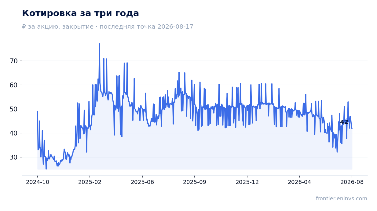 Котировка за три года