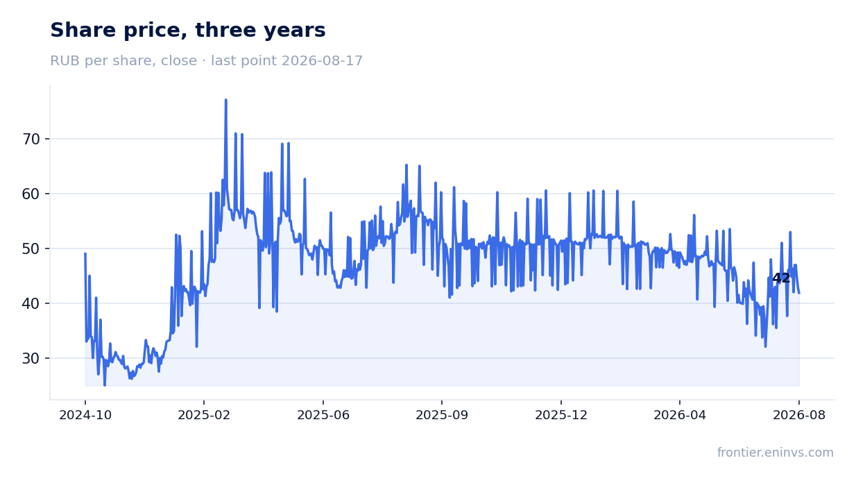 Share price, three years