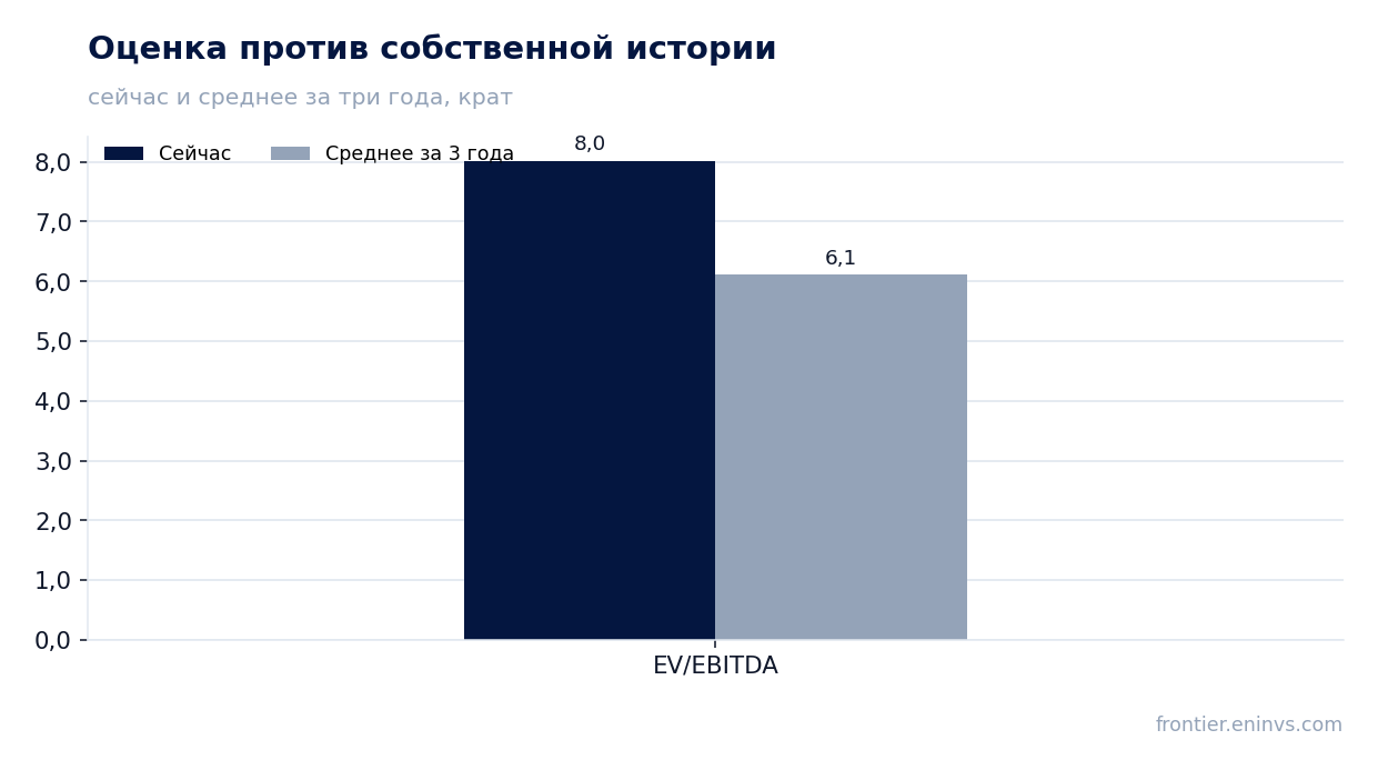 Оценка против собственной истории