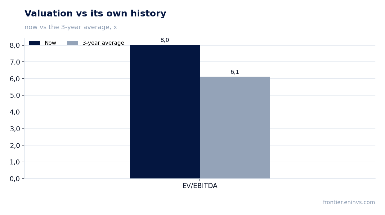 Valuation vs its own history