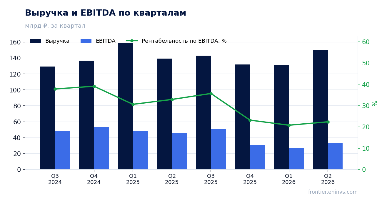 Выручка и EBITDA по кварталам