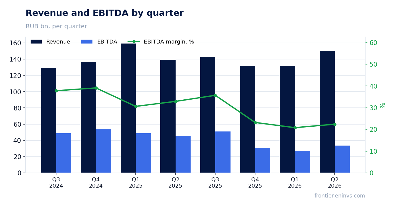 Revenue and EBITDA by quarter