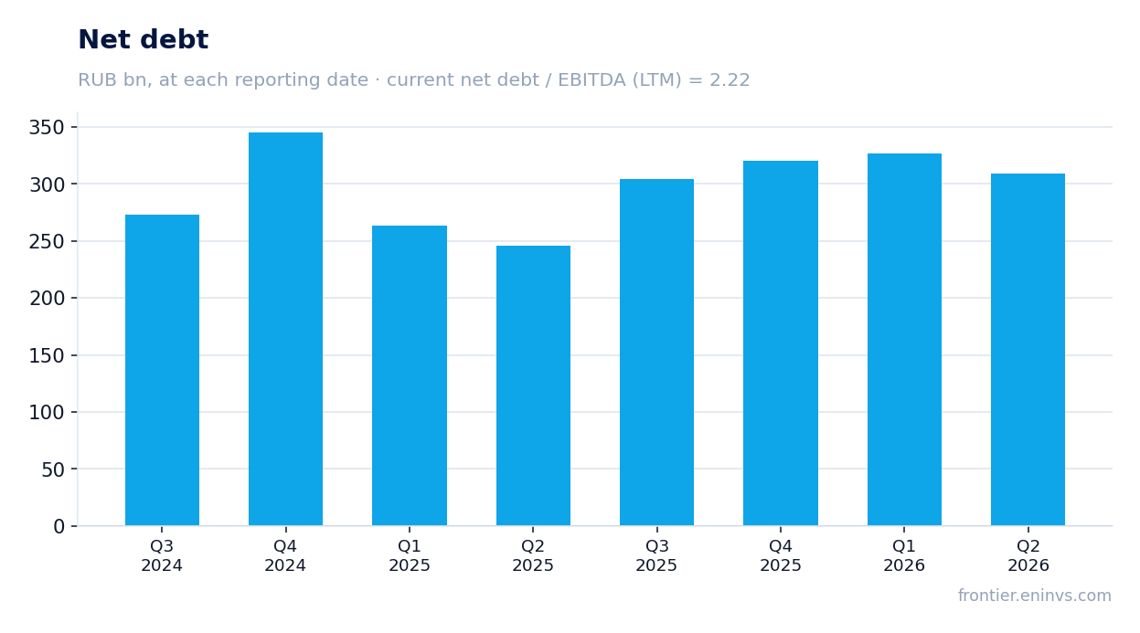 Net debt at reporting dates