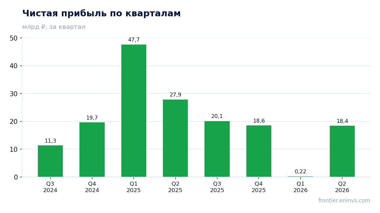 Чистая прибыль по кварталам