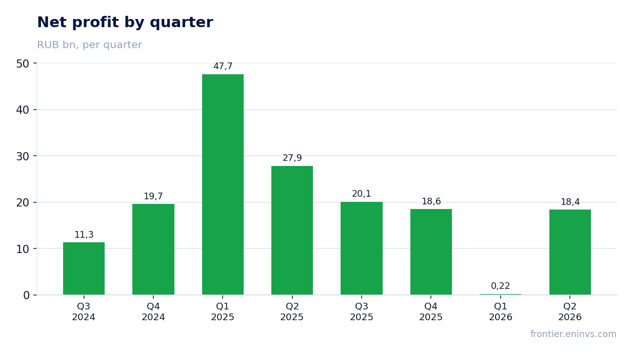 Net profit by quarter