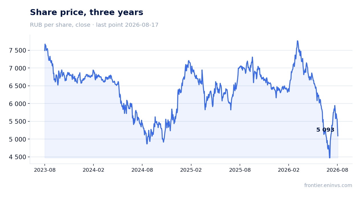 Share price, three years