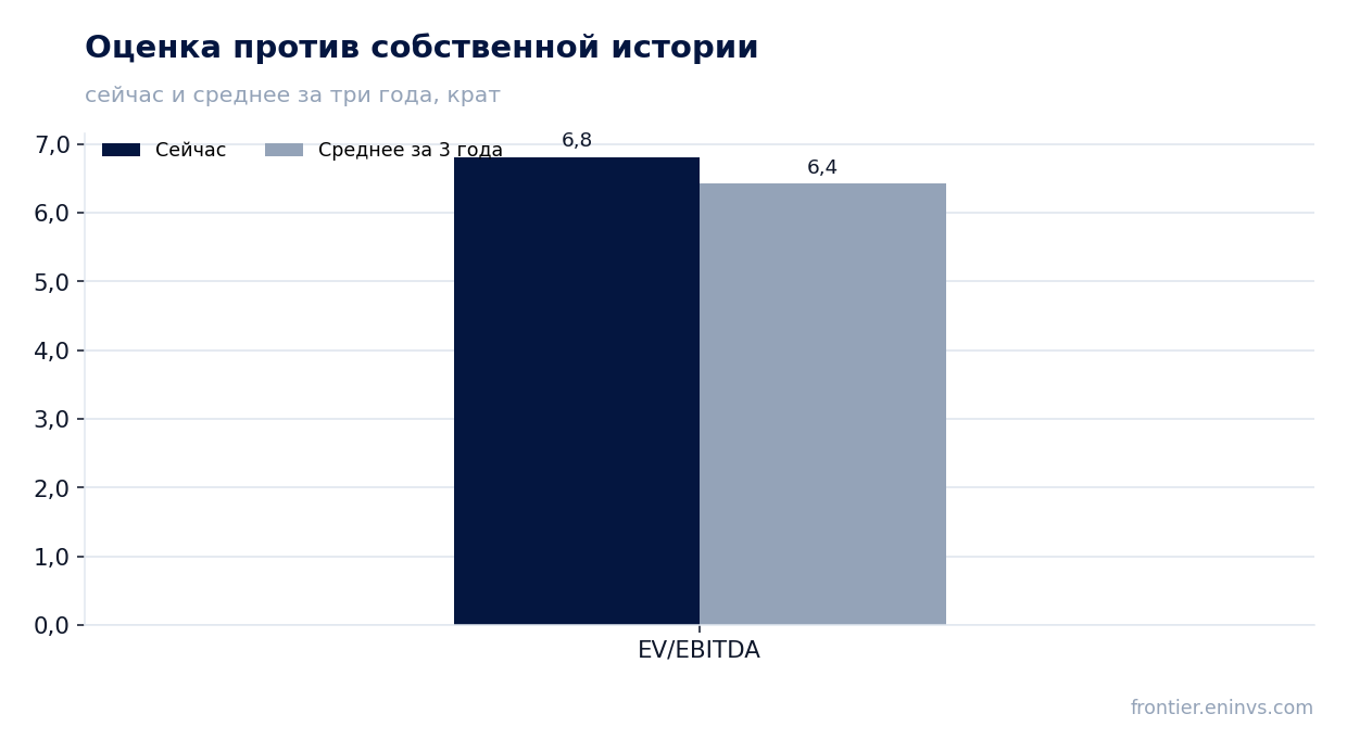 Оценка против собственной истории