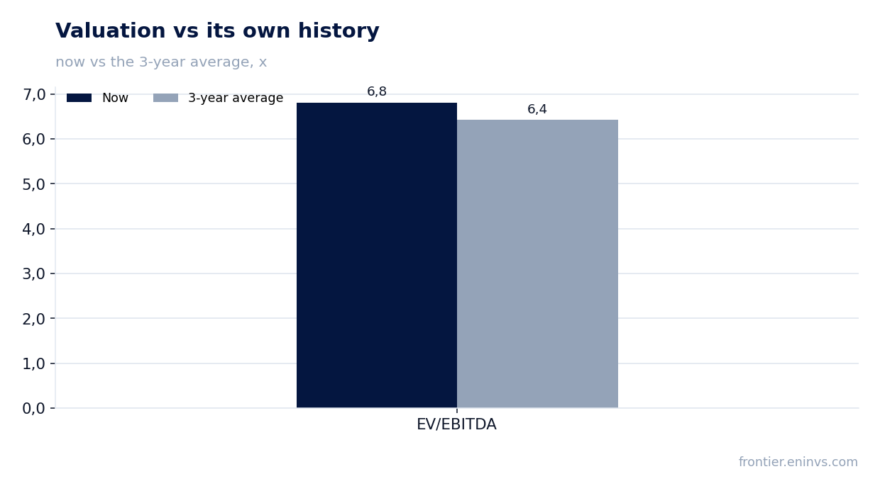 Valuation vs its own history