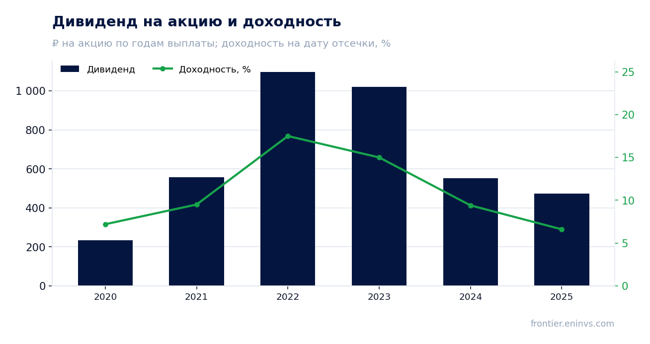 Дивиденд на акцию и доходность на дату отсечки