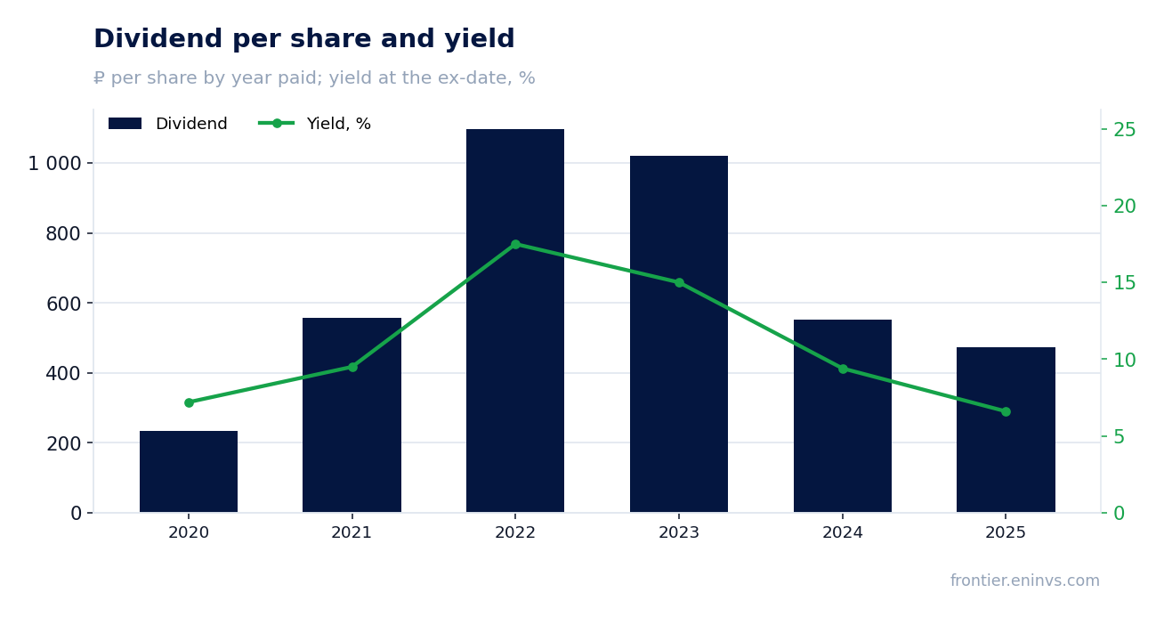 Dividend per share and yield at the ex-date