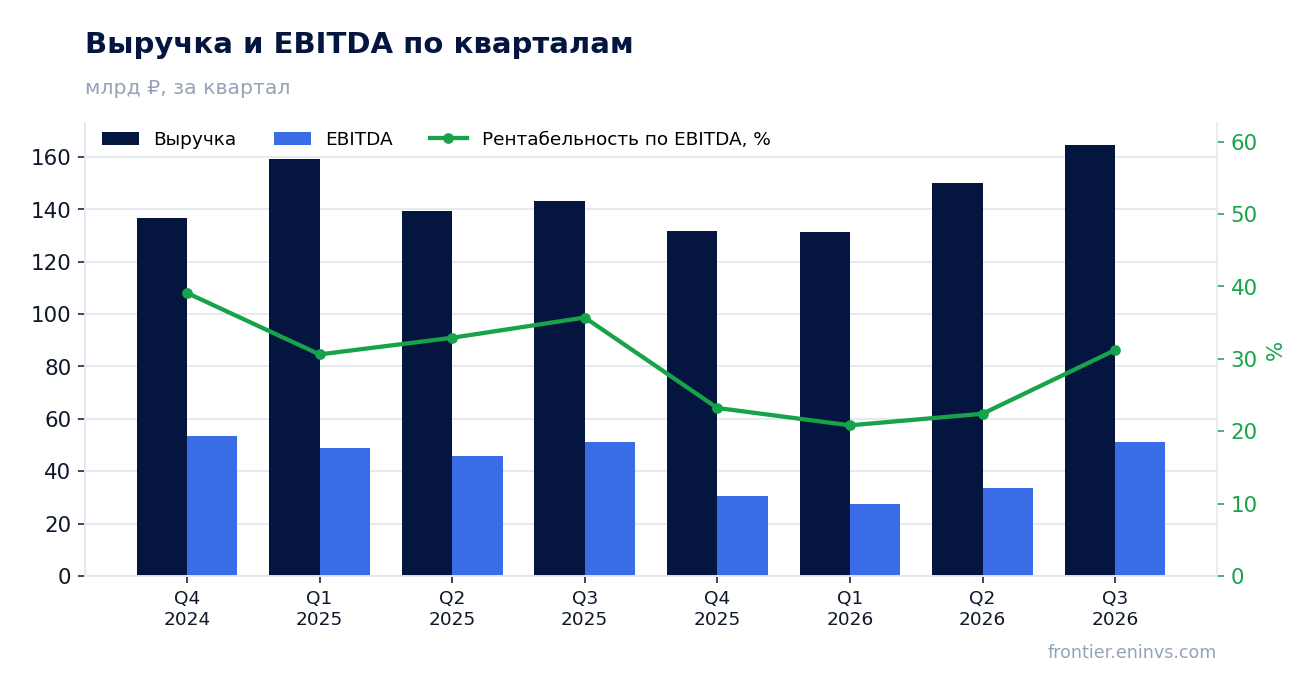 Выручка и EBITDA по кварталам