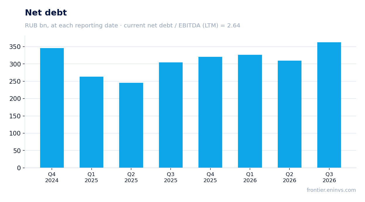 Net debt at reporting dates