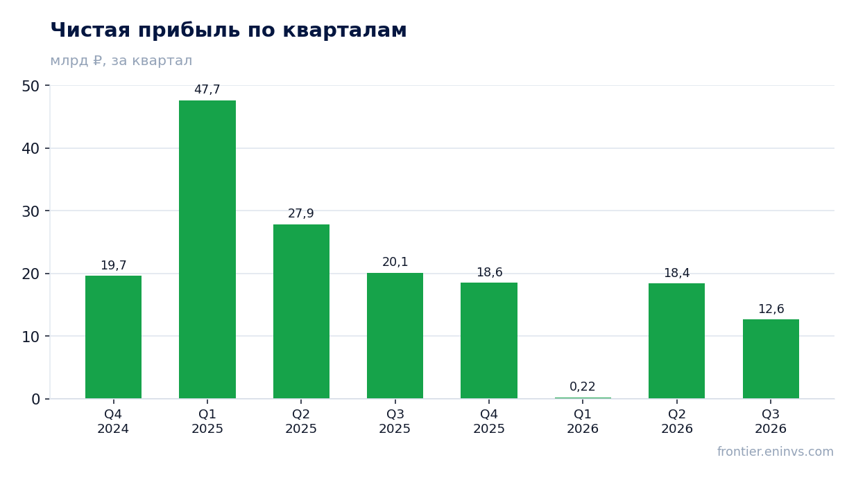 Чистая прибыль по кварталам