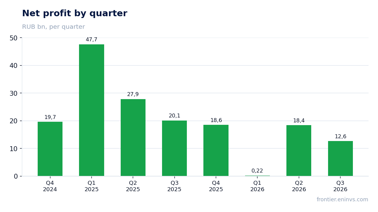 Net profit by quarter