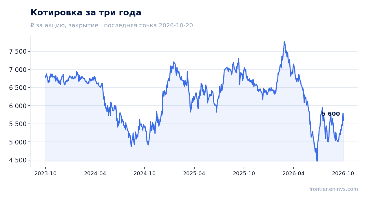 Котировка за три года