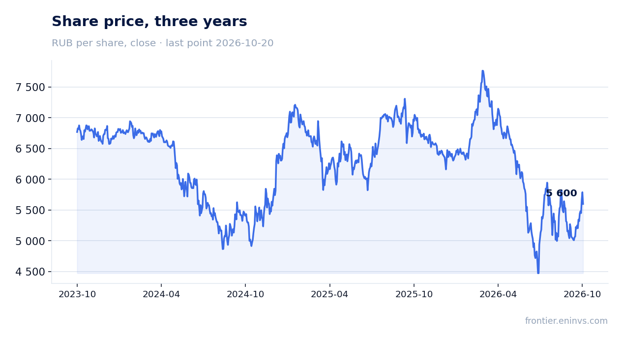 Share price, three years