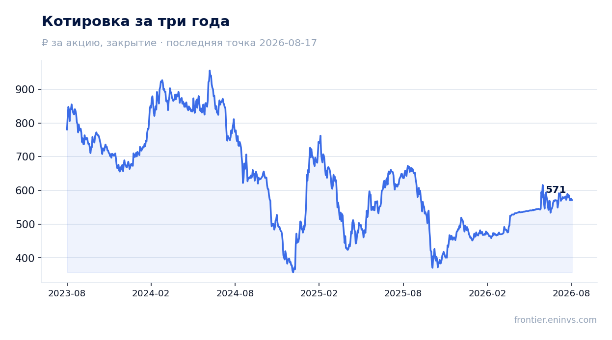 Котировка за три года