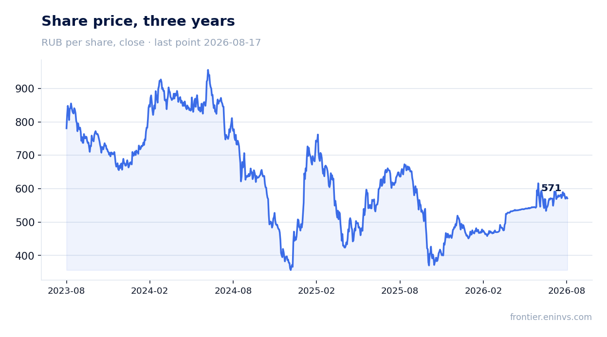 Share price, three years