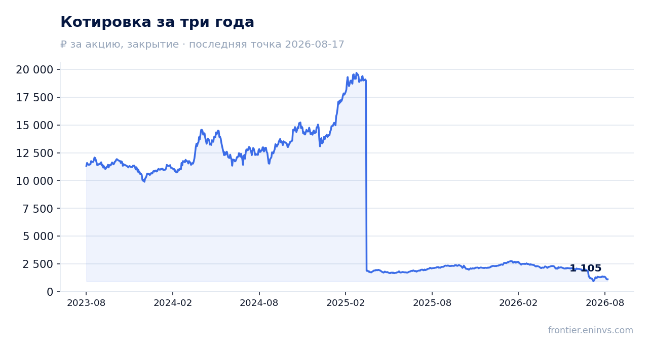 Котировка за три года
