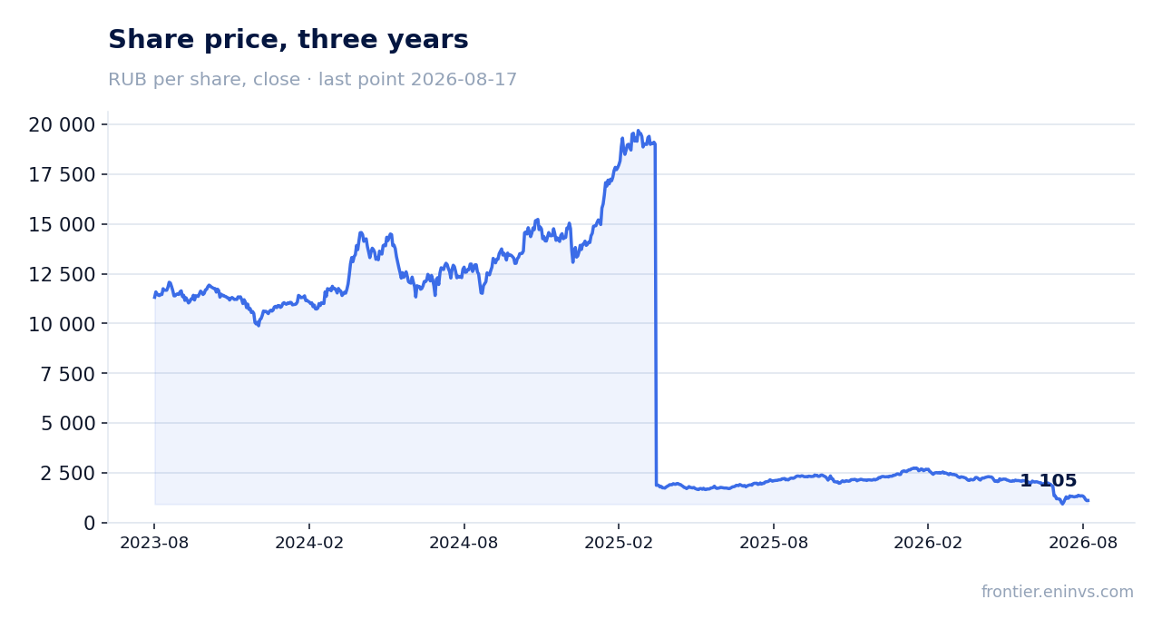 Share price, three years