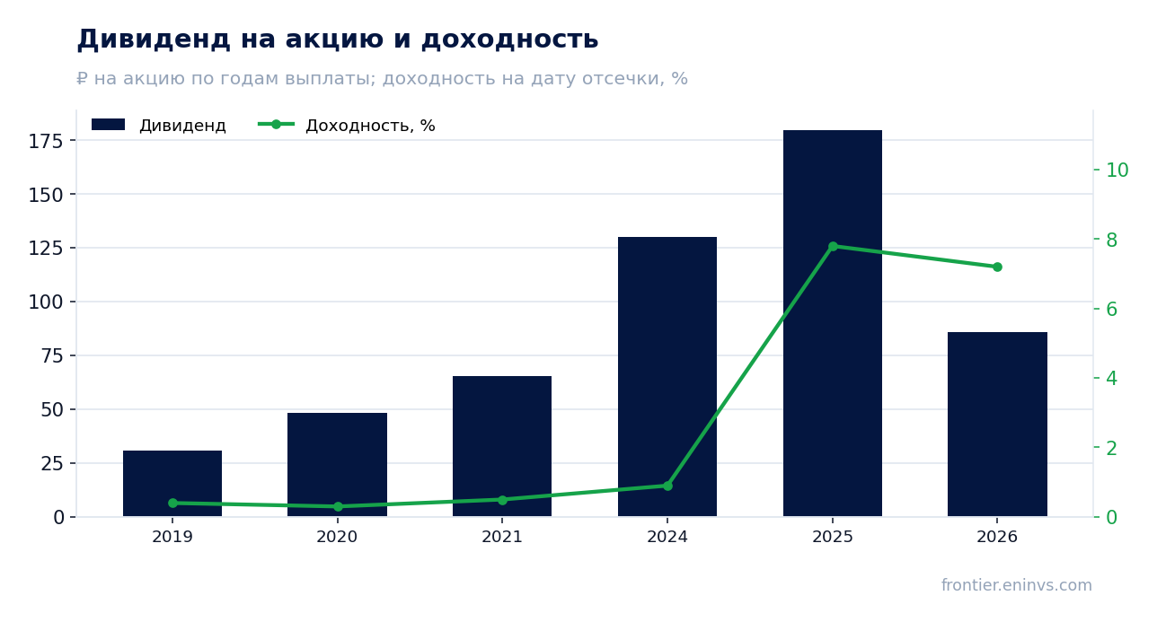 Дивиденд на акцию и доходность на дату отсечки
