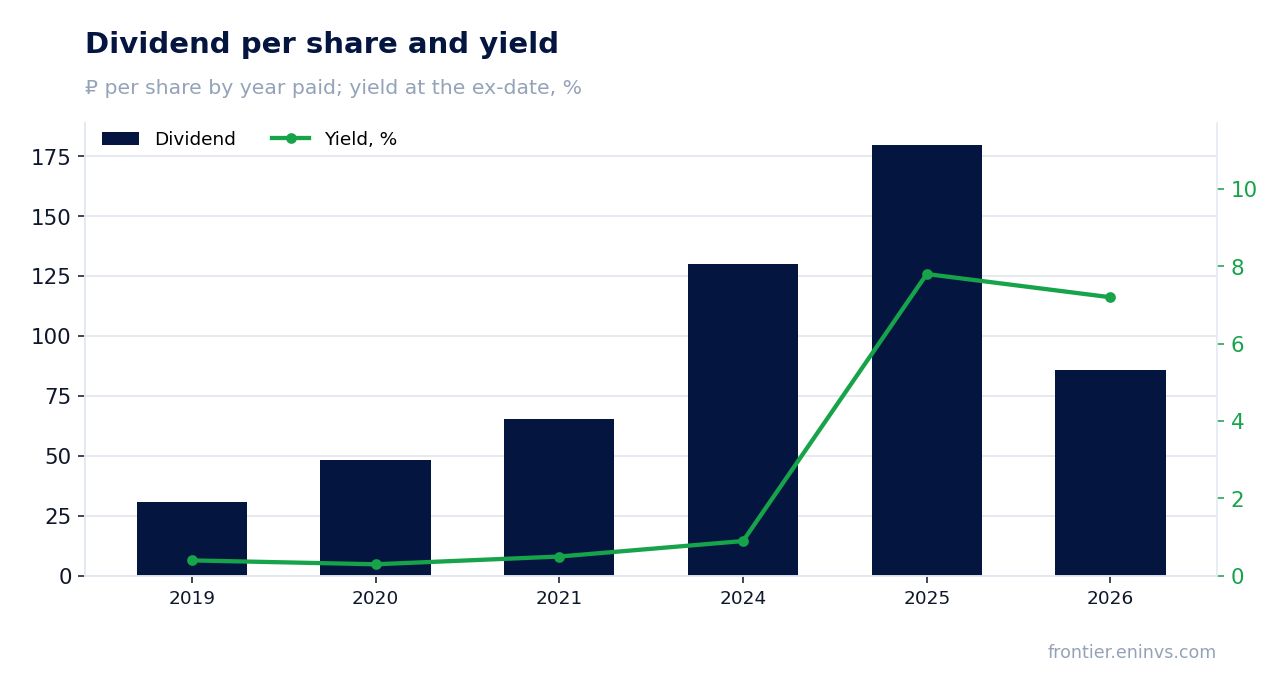 Dividend per share and yield at the ex-date