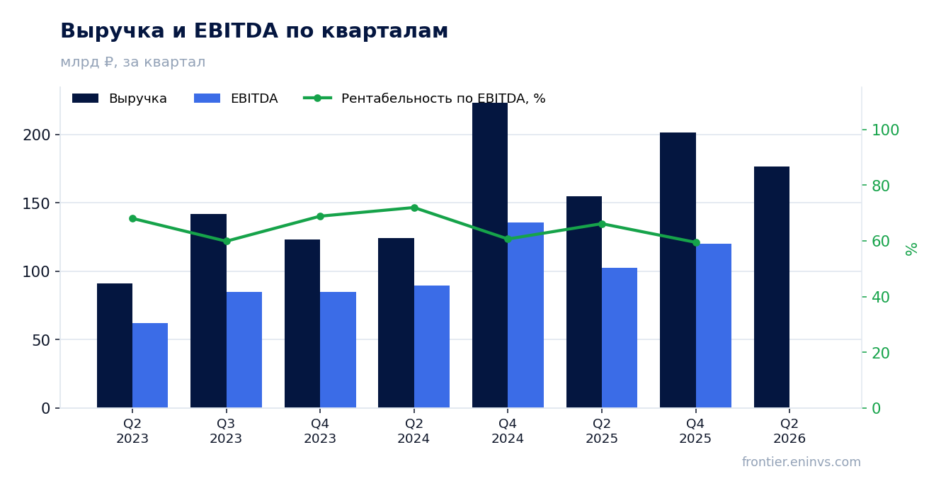 Выручка и EBITDA по кварталам