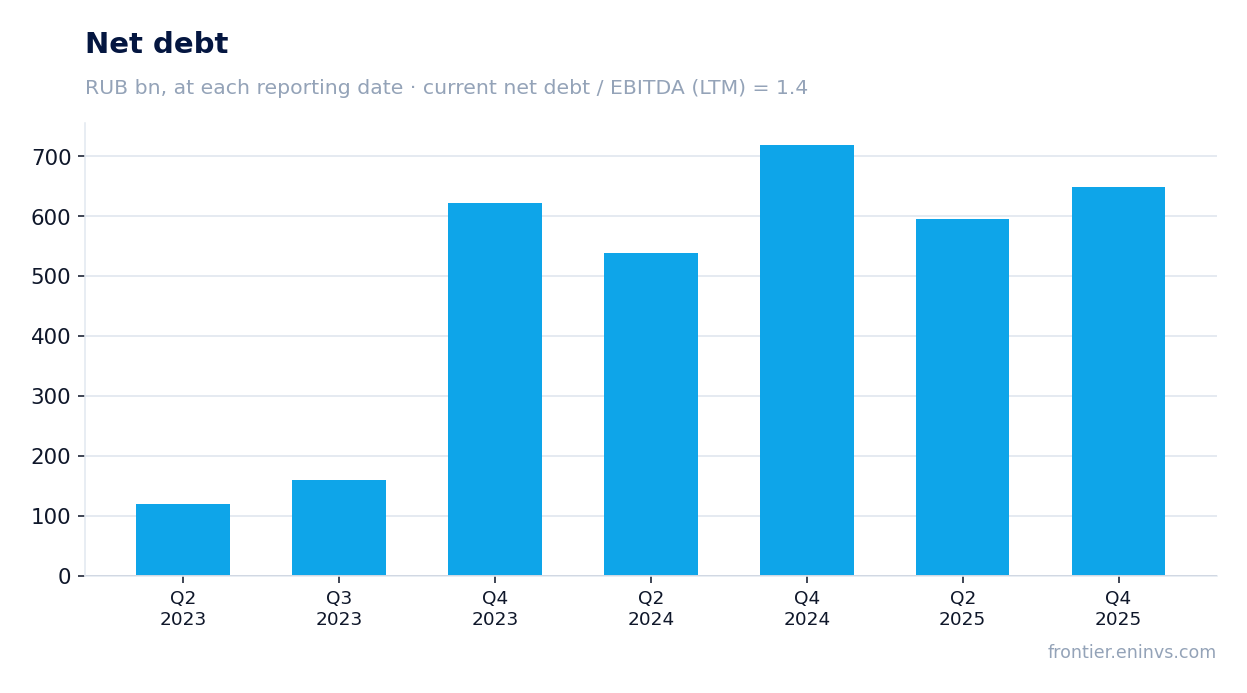 Net debt at reporting dates