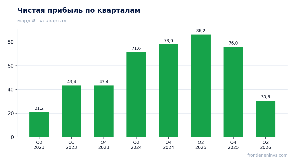Чистая прибыль по кварталам