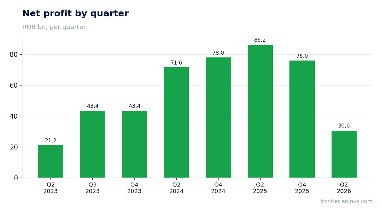 Net profit by quarter
