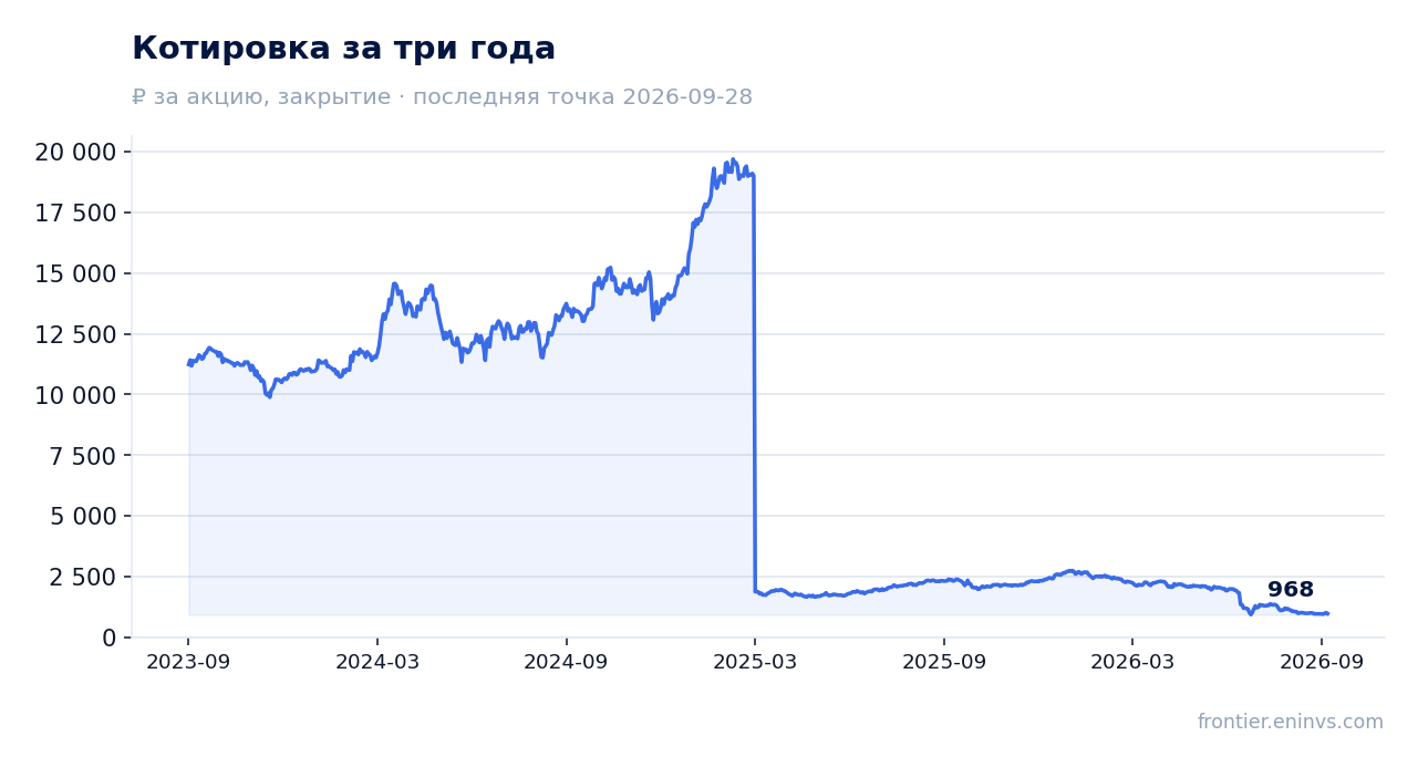Котировка за три года