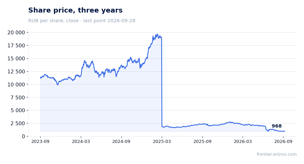 Share price, three years
