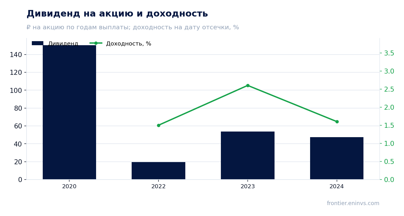 Дивиденд на акцию и доходность на дату отсечки
