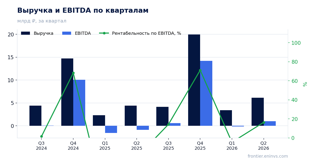 Выручка и EBITDA по кварталам