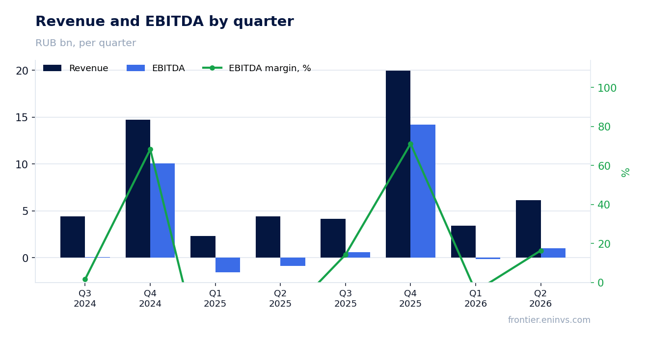 Revenue and EBITDA by quarter