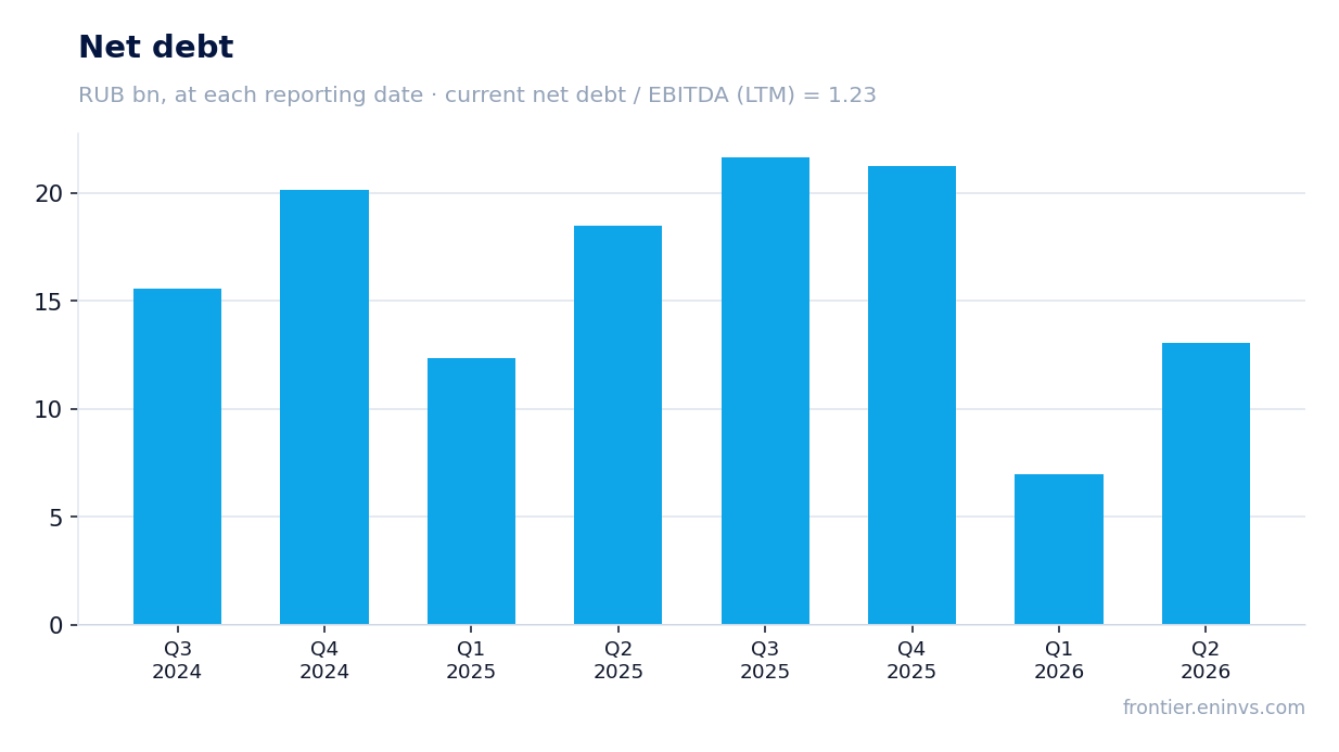 Net debt at reporting dates