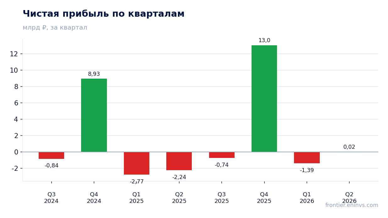 Чистая прибыль по кварталам
