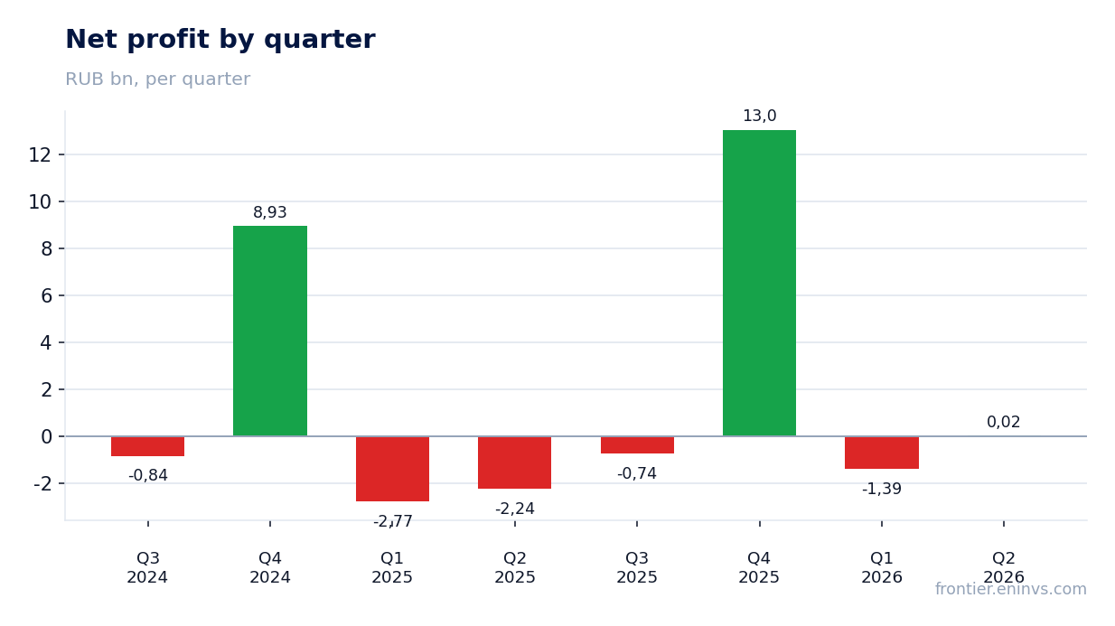 Net profit by quarter