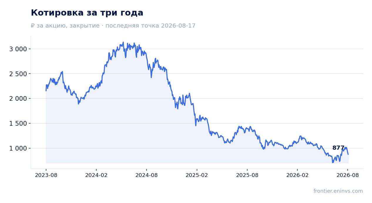 Котировка за три года