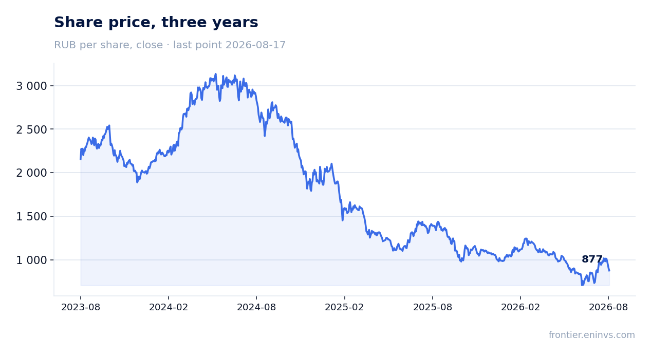 Share price, three years