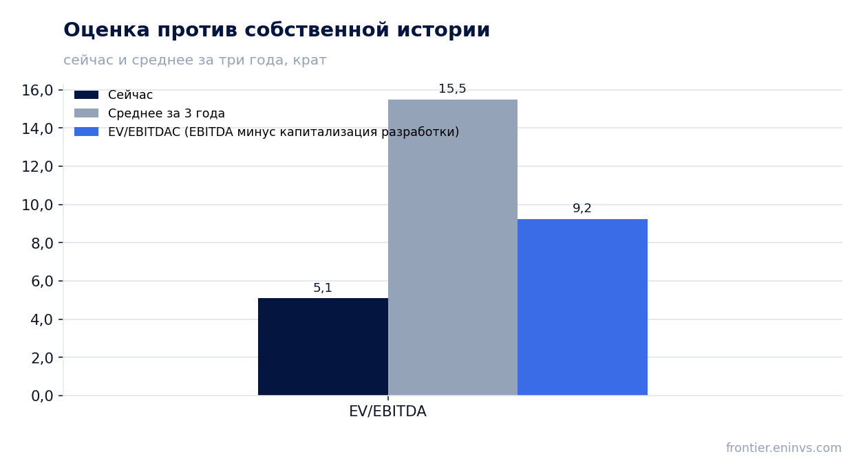 Оценка против собственной истории