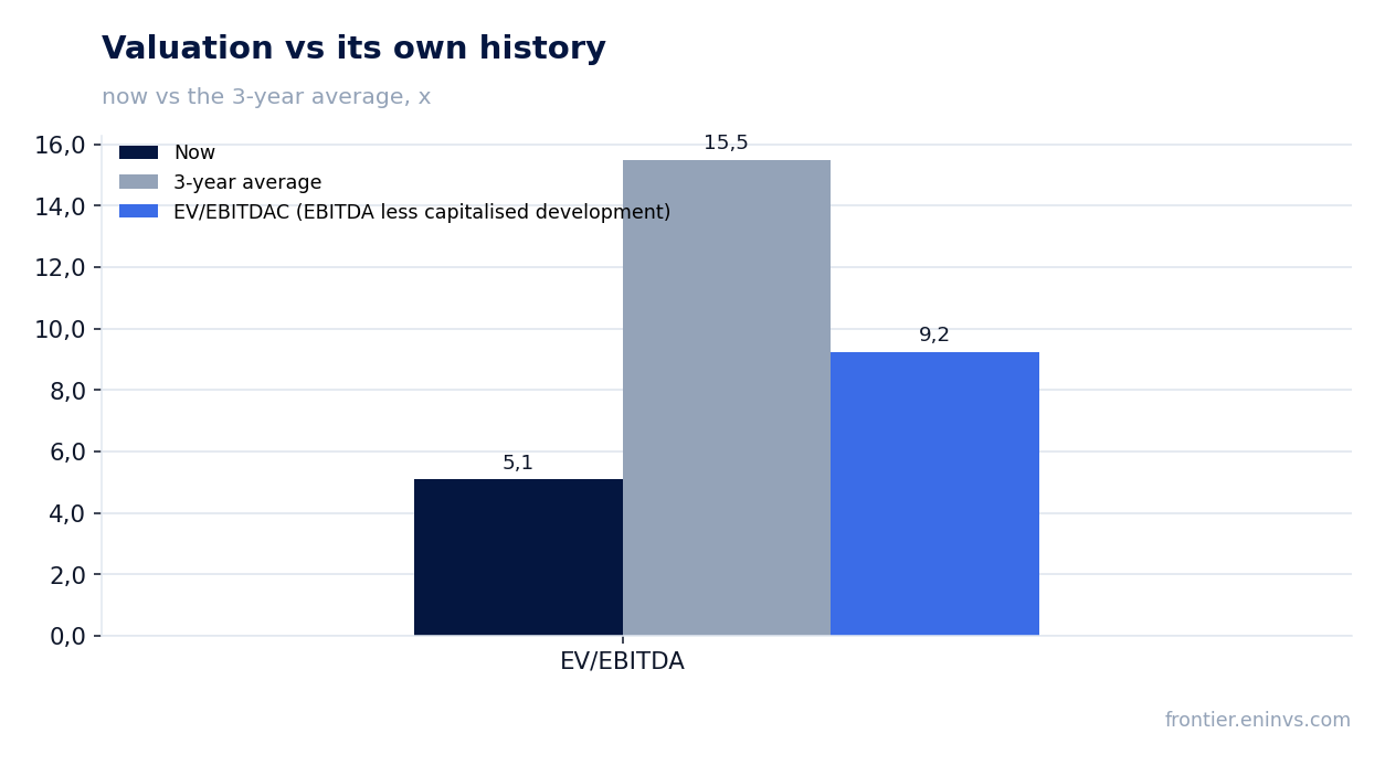 Valuation vs its own history