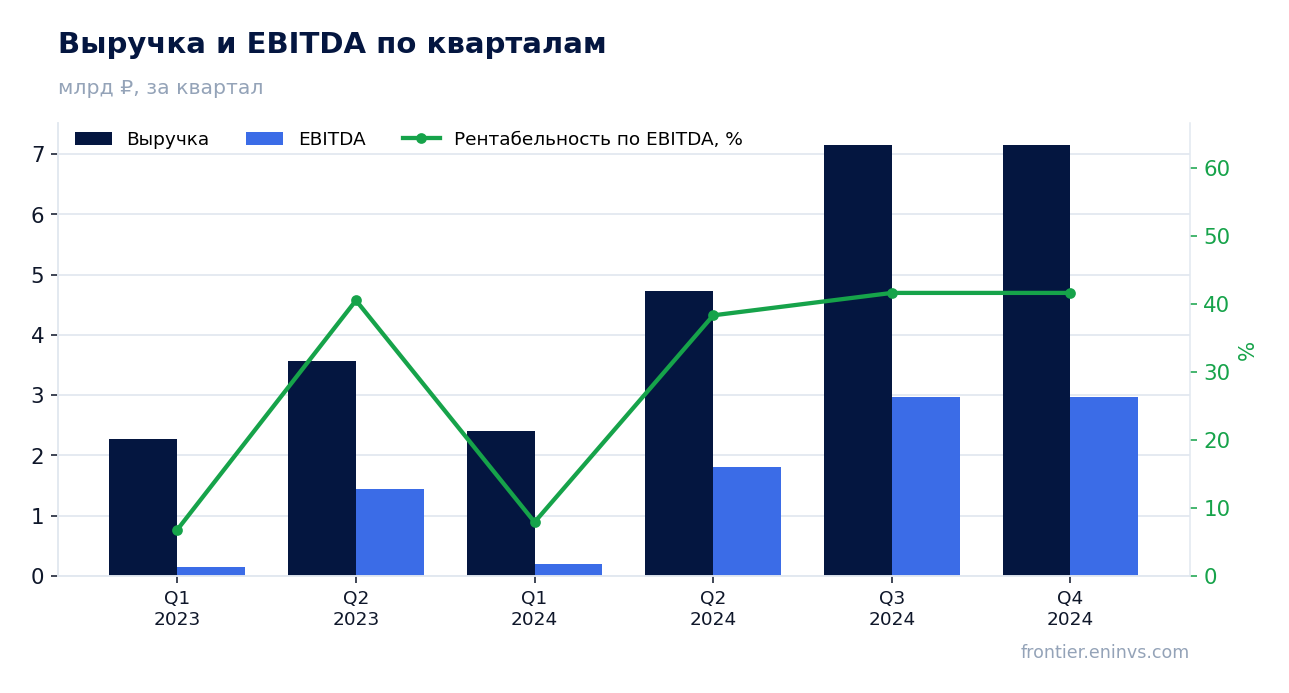 Выручка и EBITDA по кварталам