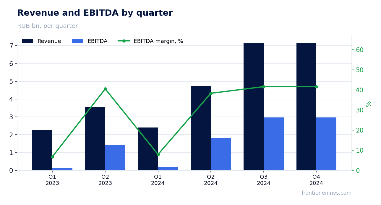 Revenue and EBITDA by quarter