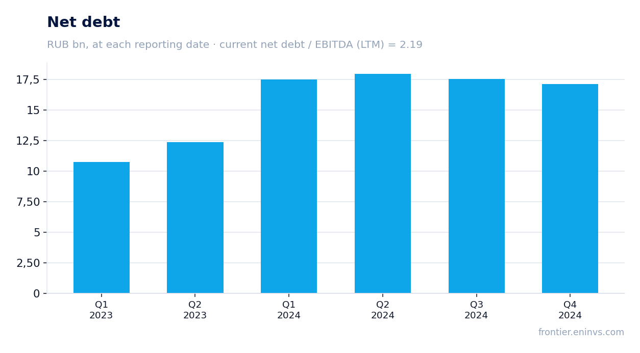 Net debt at reporting dates