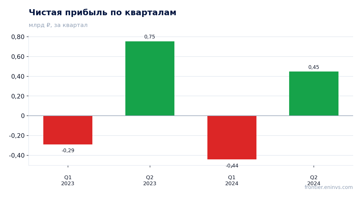 Чистая прибыль по кварталам
